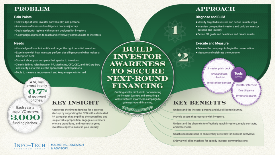 Build Investor Awareness to Secure Next-Round Financing visualization
