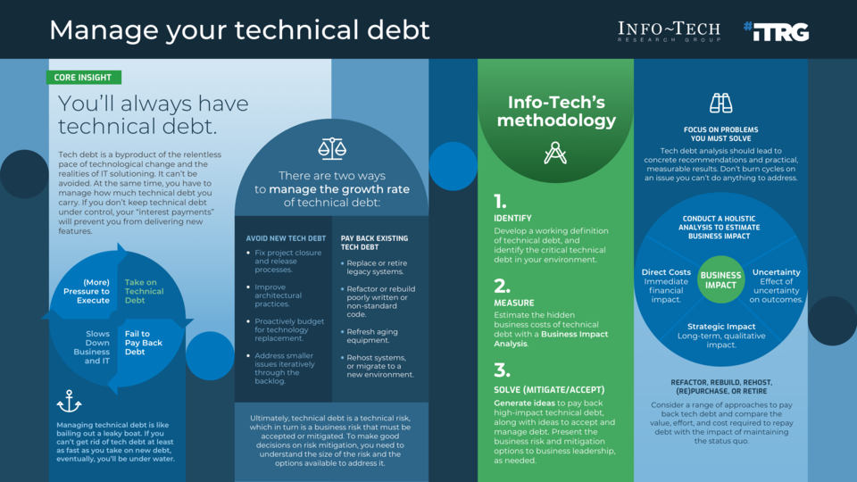 Identify the Impact of Technical Debt on Government Department/Agency IT Operations visualization