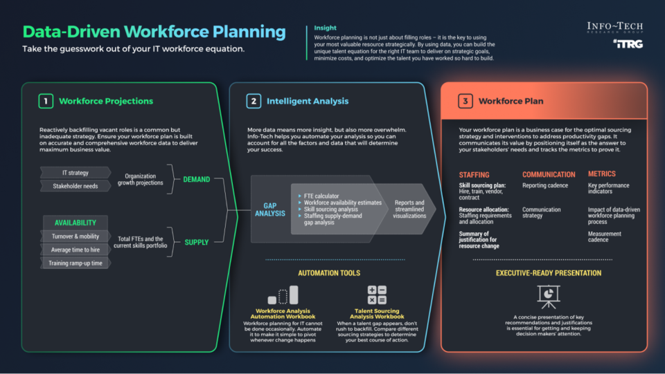 Build a Data-Driven Workforce Plan: A Critical CIO Exercise visualization