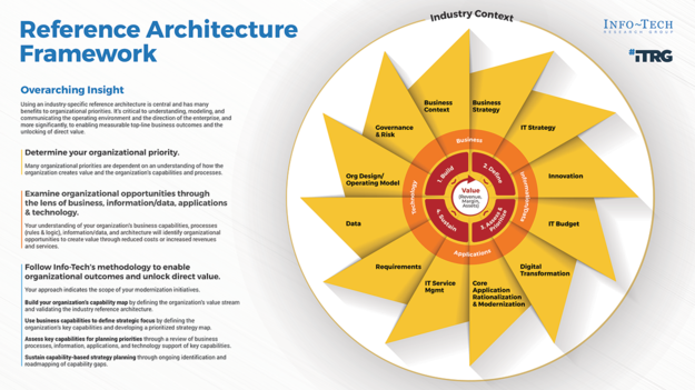 Higher Education Industry Reference Architecture visualization