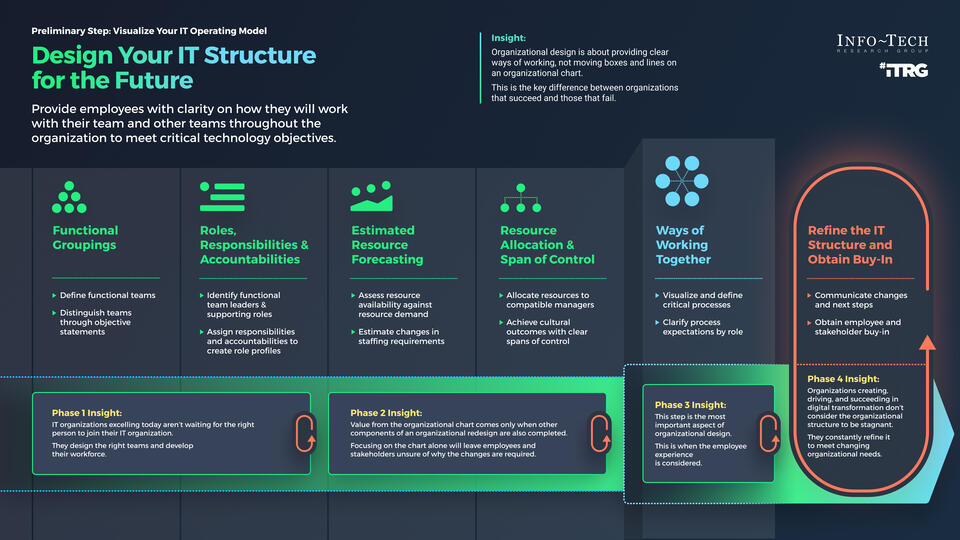 Design Your IT Organization for the Future visualization