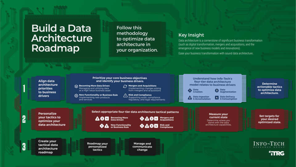 Build a Data Architecture Roadmap visualization