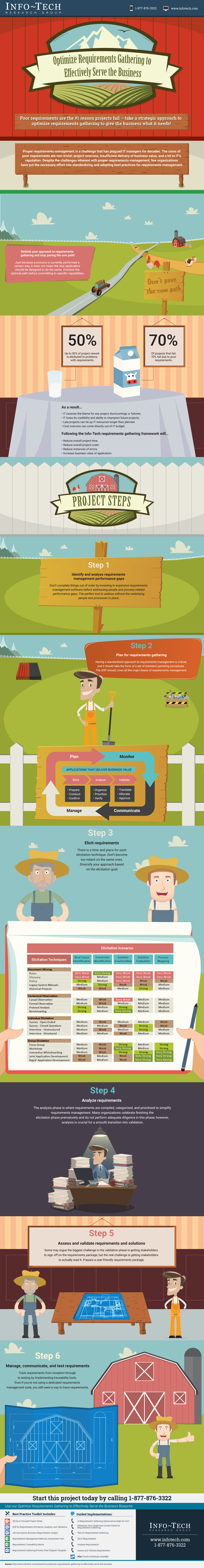 Optimize Requirements Gathering to Effectively Serve the Business visualization