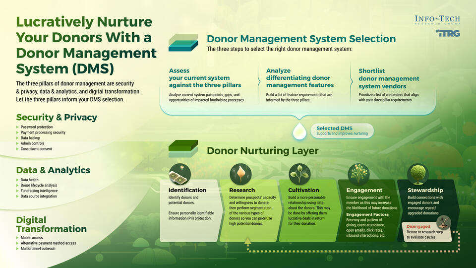 Lucratively Nurture Your Donors With a Donor Management System visualization
