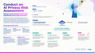 Conduct an AI Privacy Risk Assessment visualization