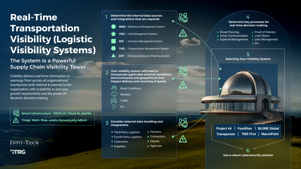 Real-Time Transportation Visibility (Logistic Visibility Systems) visualization
