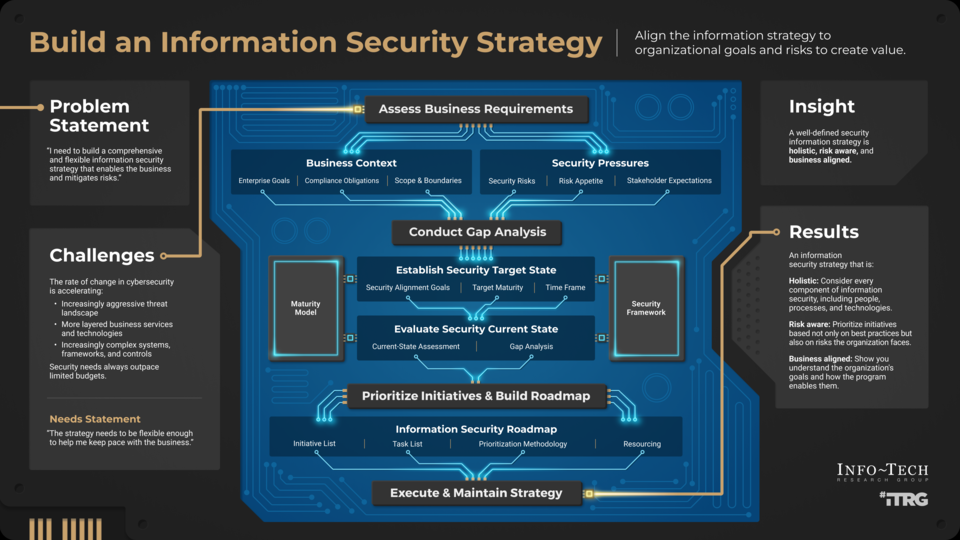 Build an Information Security Strategy for Small Enterprises visualization