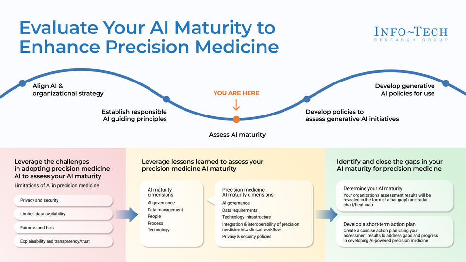 AI-Powered Precision Medicine to Improve Patient Outcomes visualization