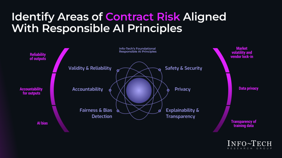 Prepare to Negotiate Your Generative AI Vendor Contract visualization