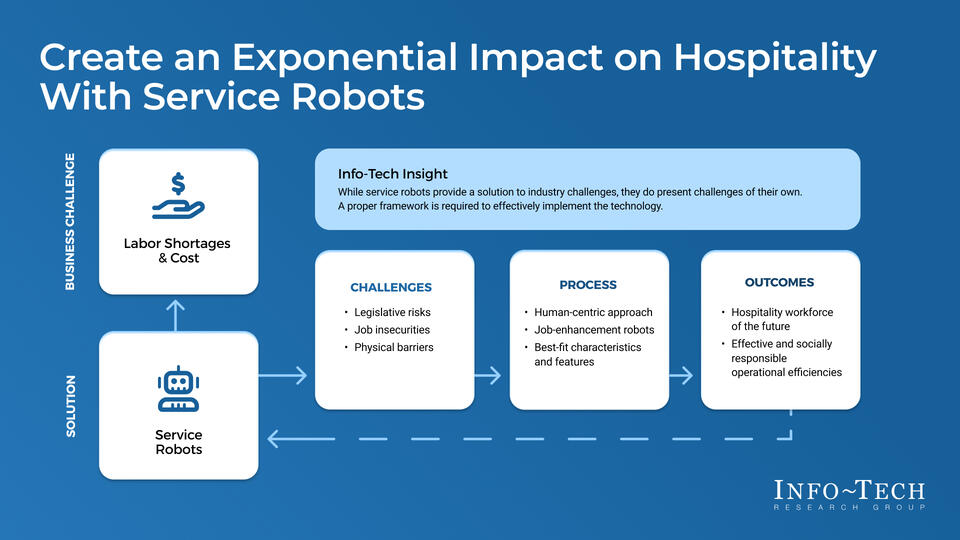 Create an Exponential Impact on Hospitality With Service Robots visualization