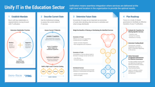 Unify IT in the Education Sector thumbnail