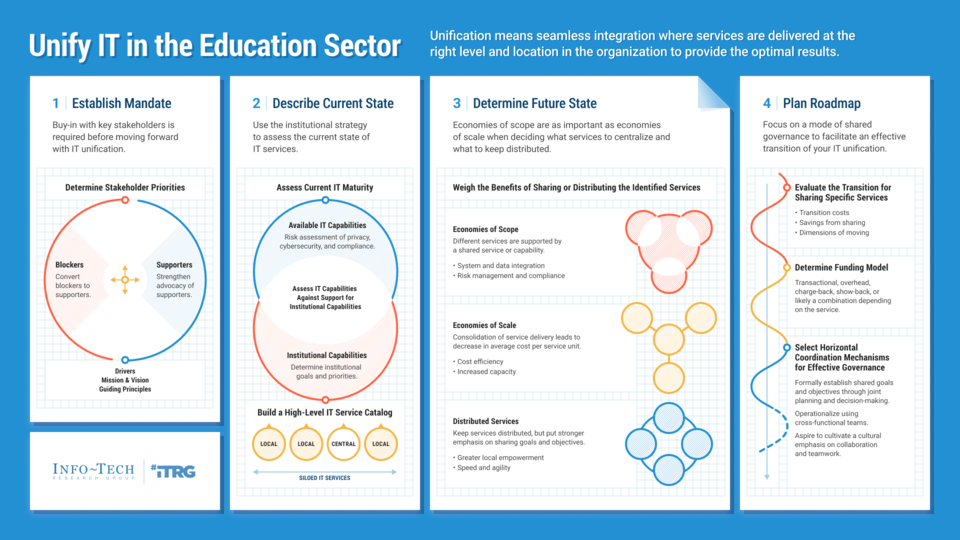 Unify IT in the Education Sector visualization