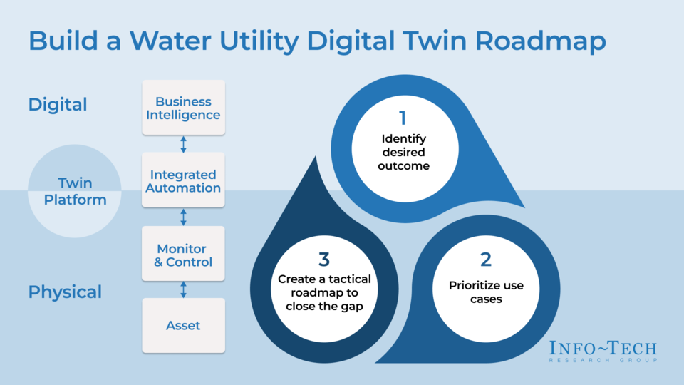 Build a Water Utility Digital Twin Roadmap visualization