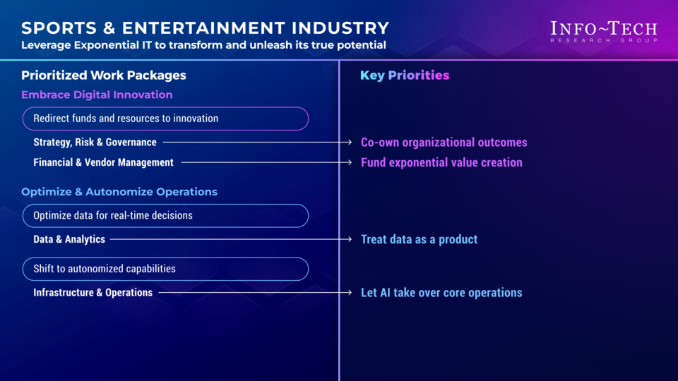 Priorities for Adopting an Exponential IT Mindset in the Sports & Entertainment Industry visualization