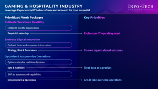 Priorities for Adopting an Exponential IT Mindset in the Gaming & Hospitality Industry thumbnail