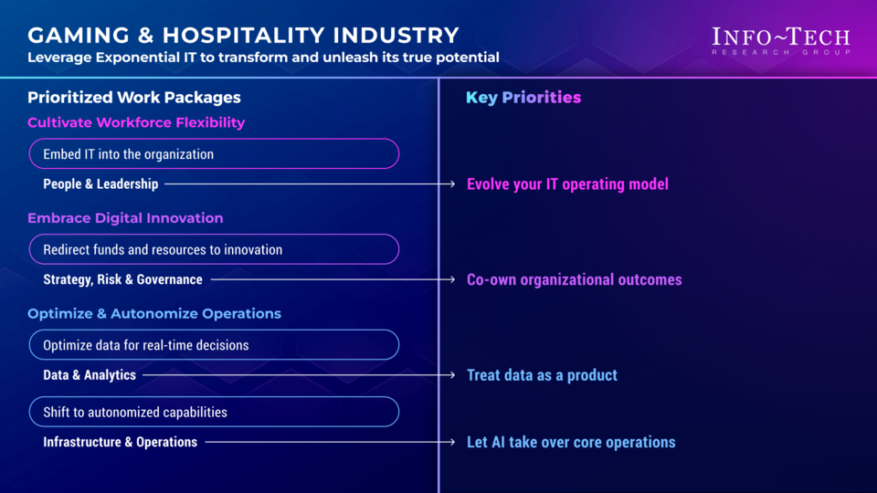 Priorities for Adopting an Exponential IT Mindset in the Gaming & Hospitality Industry visualization