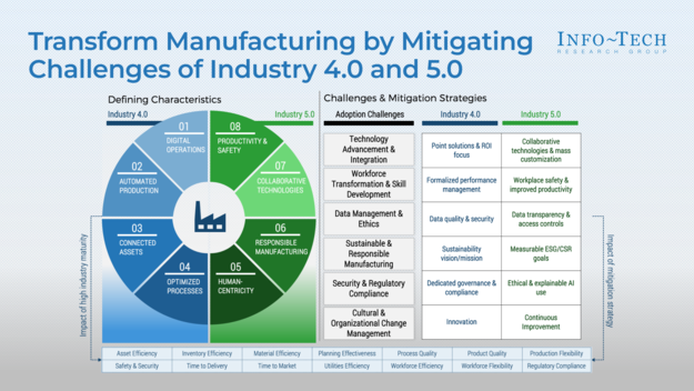 Transform Manufacturing by Mitigating the Challenges of Industry 4.0 and 5.0 visualization