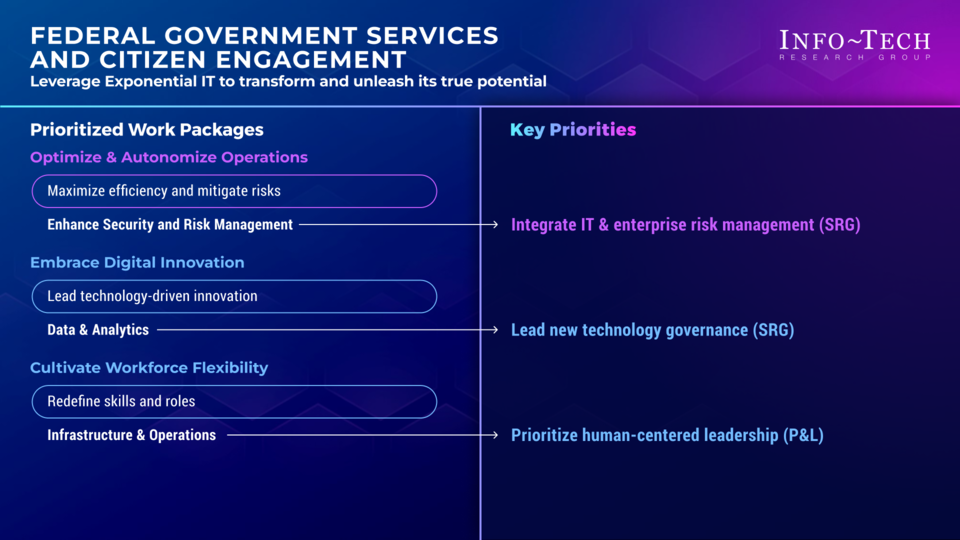 Priorities for Adopting an Exponential IT Mindset in Federal Governments visualization