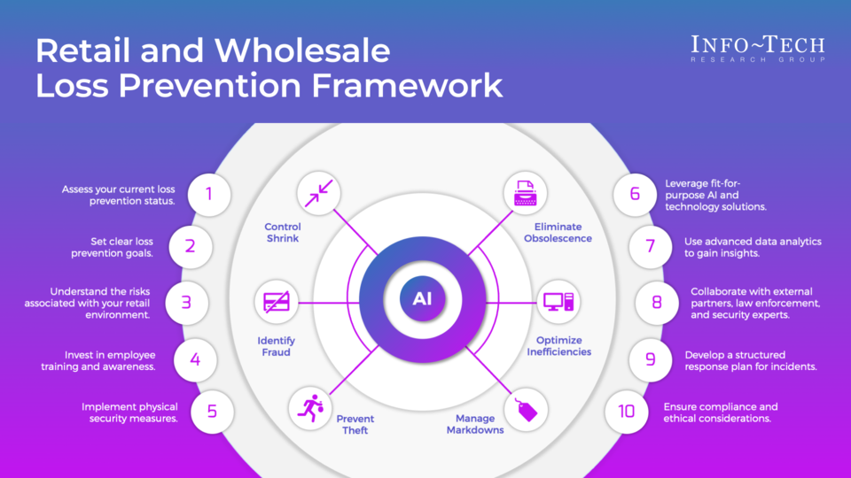 AI in Retail & Wholesale Loss Prevention visualization