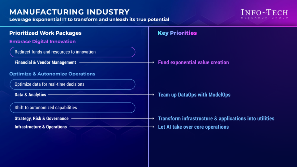 Priorities for Adopting an Exponential IT Mindset in the Durable Goods Manufacturing Industry visualization