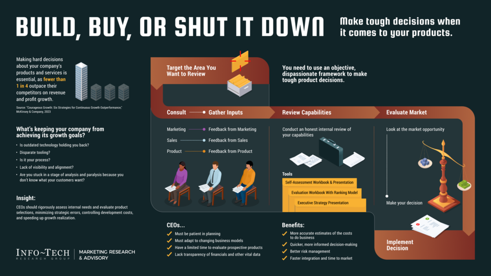 Build, Buy, or Shut It Down visualization