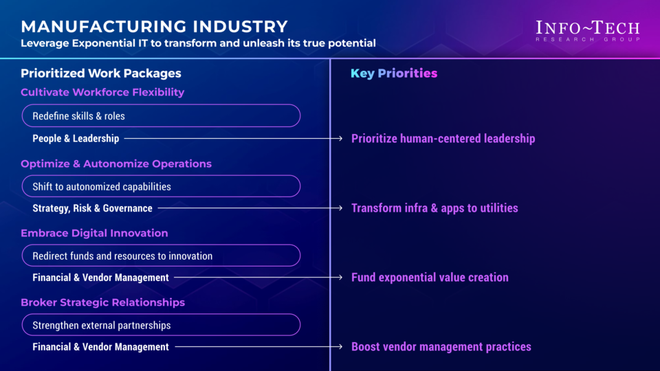 Priorities for Adopting an Exponential IT Mindset in the Food & Beverage Manufacturing Industry visualization
