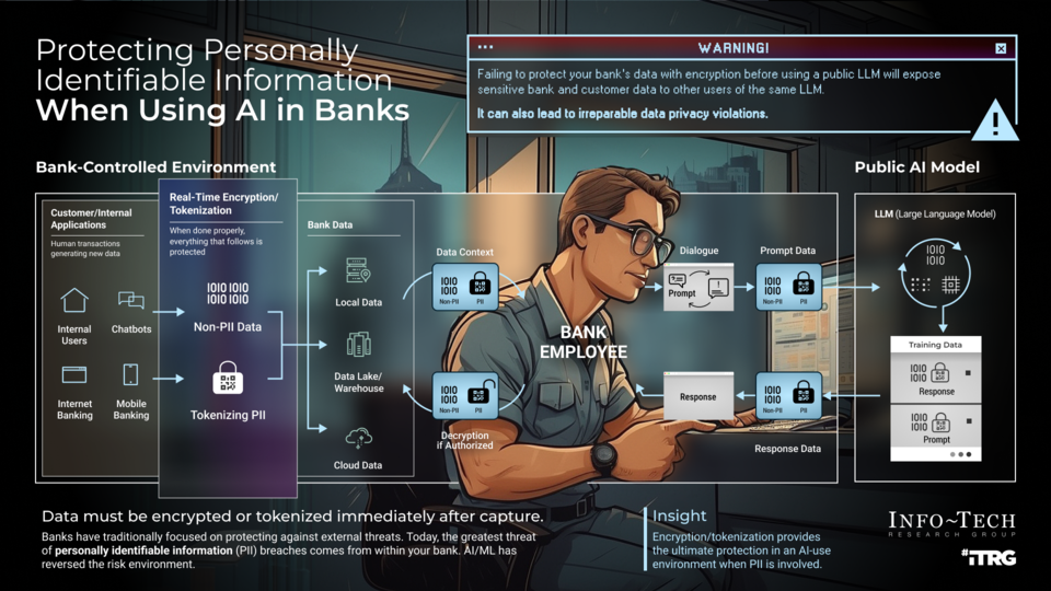 Protecting PII When Using AI in Banks visualization