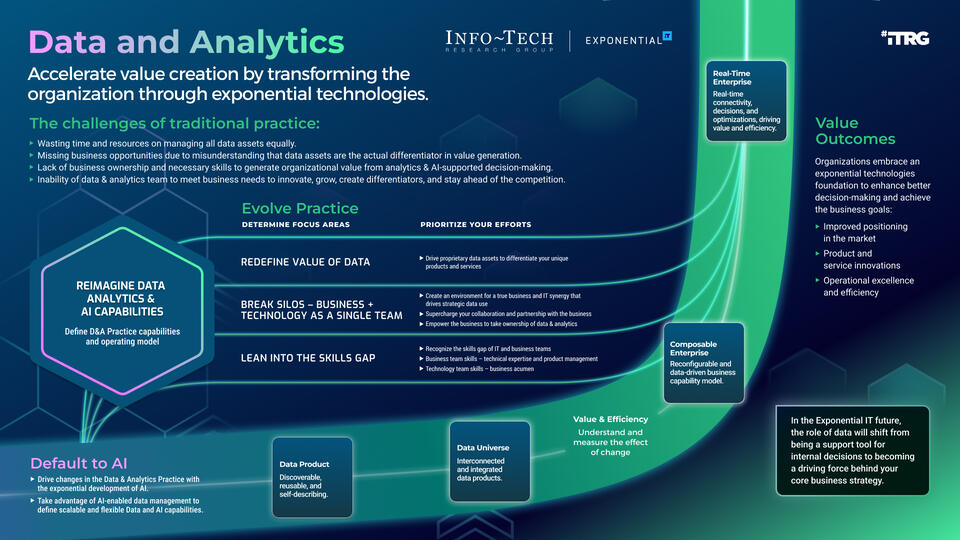 Define a Data Practice Strategy to Power an Autonomous Enterprise visualization