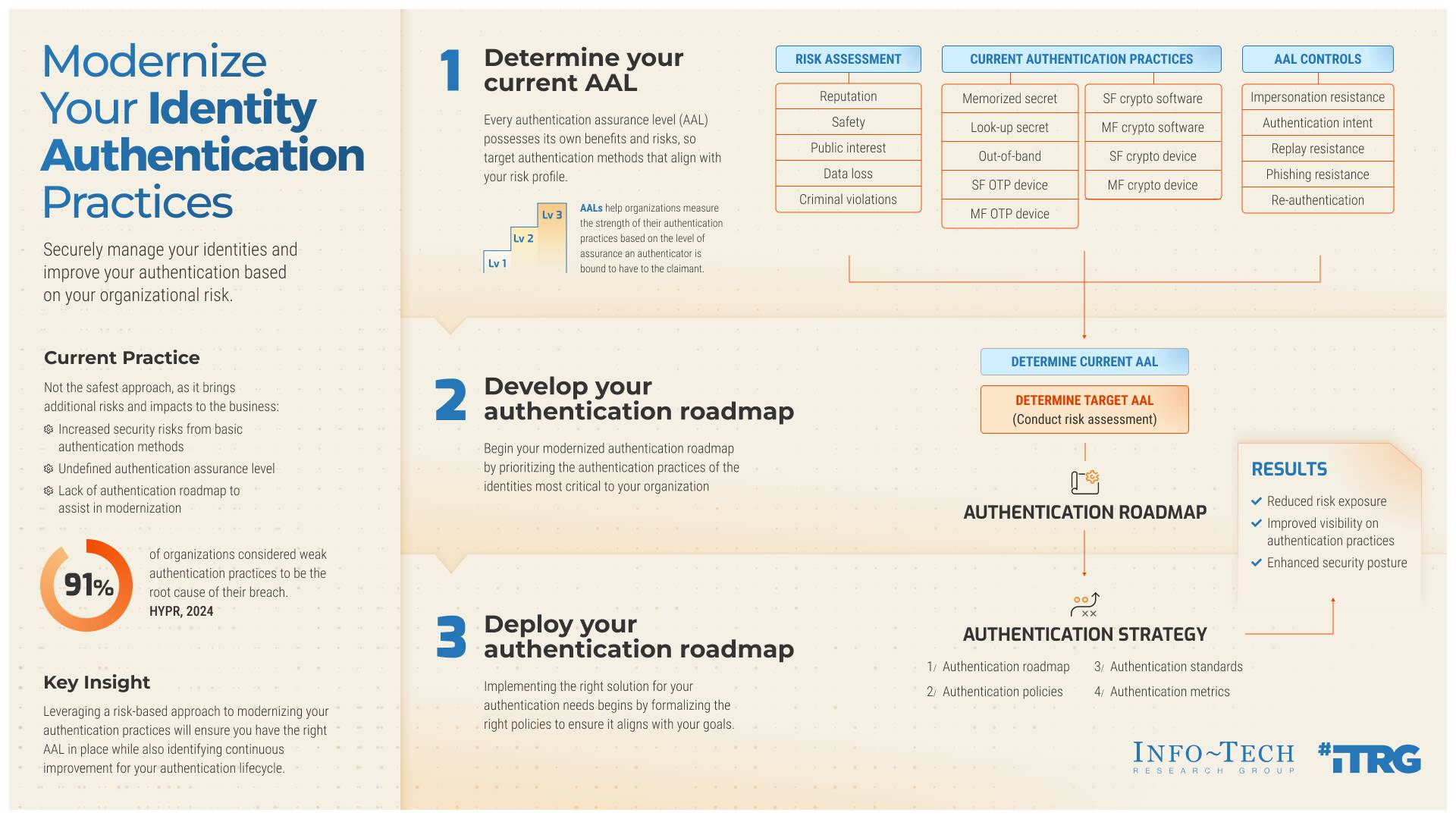 Modernize Your Identity Authentication Practices | Info-Tech Research Group