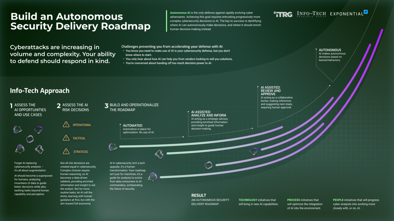 Autonomous Security Delivery Roadmap Template | Info-Tech Research Group
