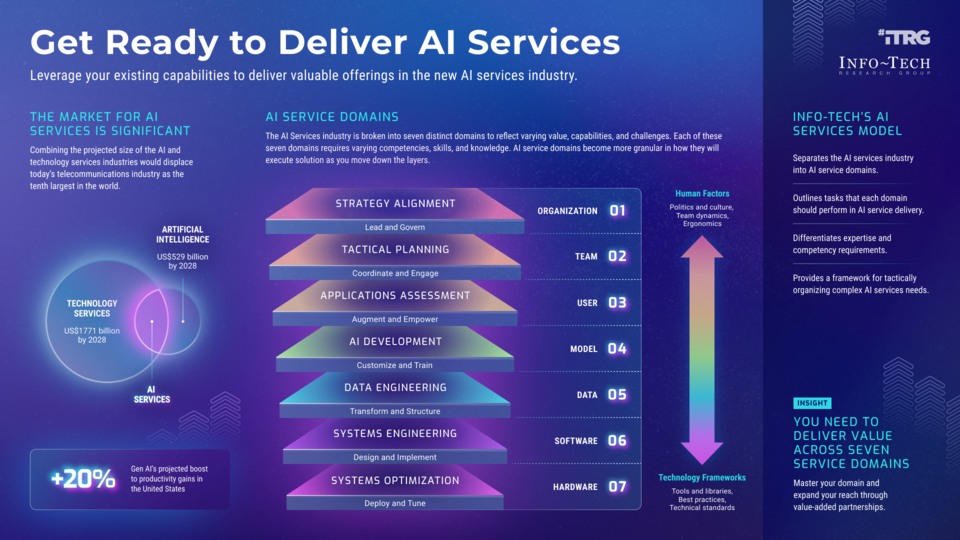 Get Ready to Deliver AI Services visualization