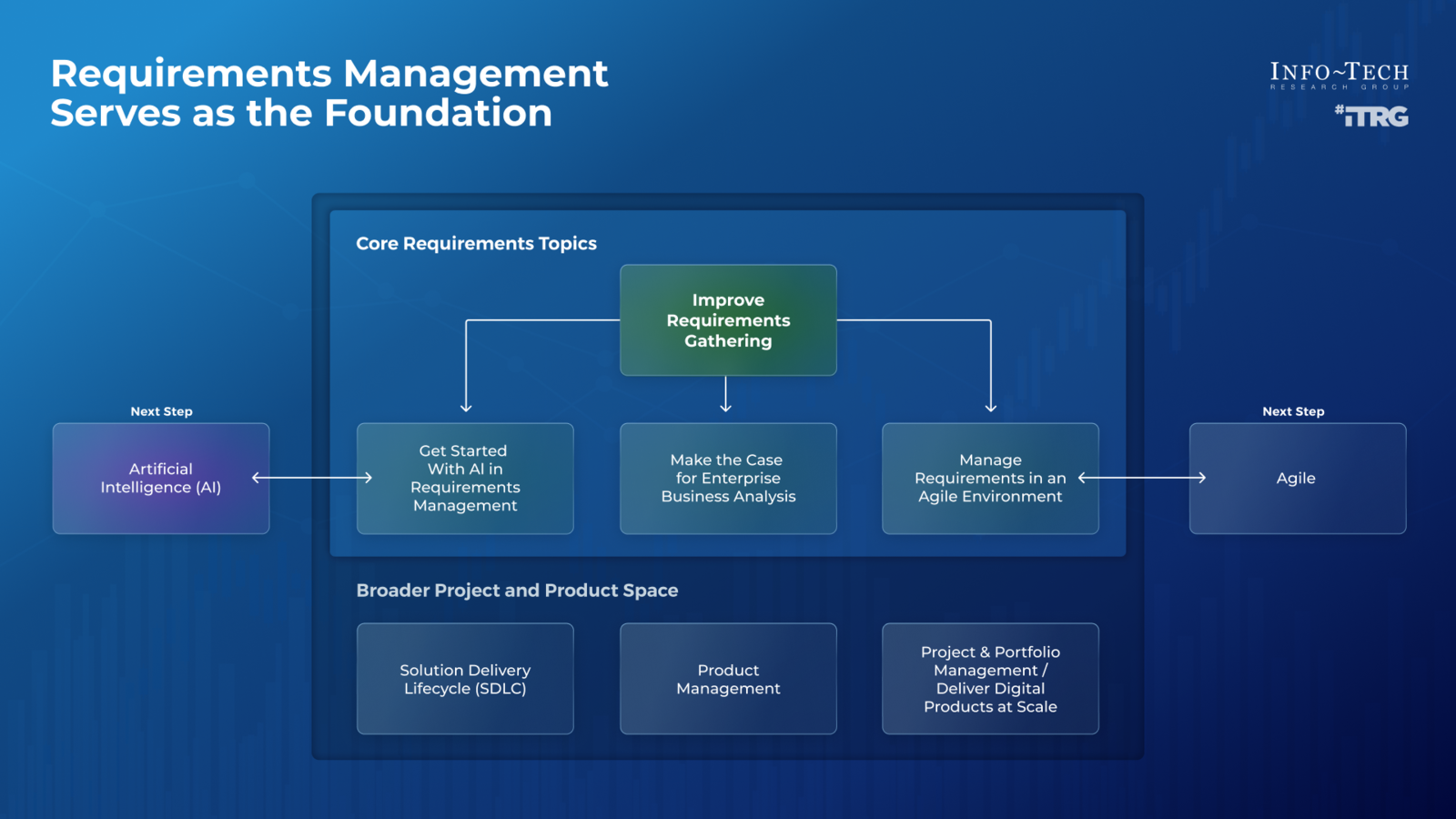 Scale Up Your Requirements Management Practices – Phases 1-5 | Info ...
