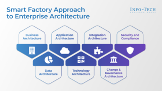 Redefine Enterprise Architecture for Smart Manufacturing thumbnail