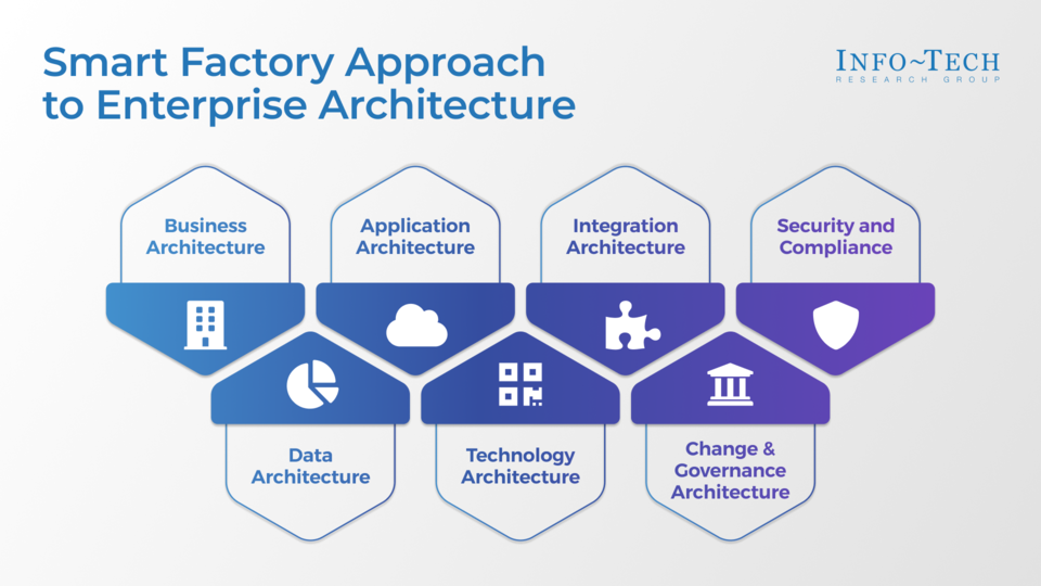 Redefine Enterprise Architecture for Smart Manufacturing visualization