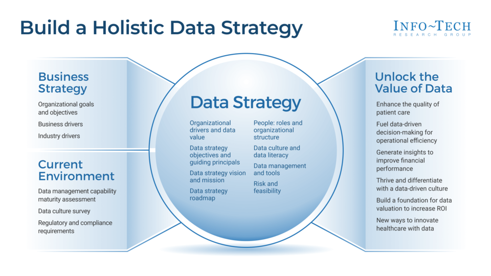 Build a Holistic Data Strategy for Your Healthcare Organization visualization