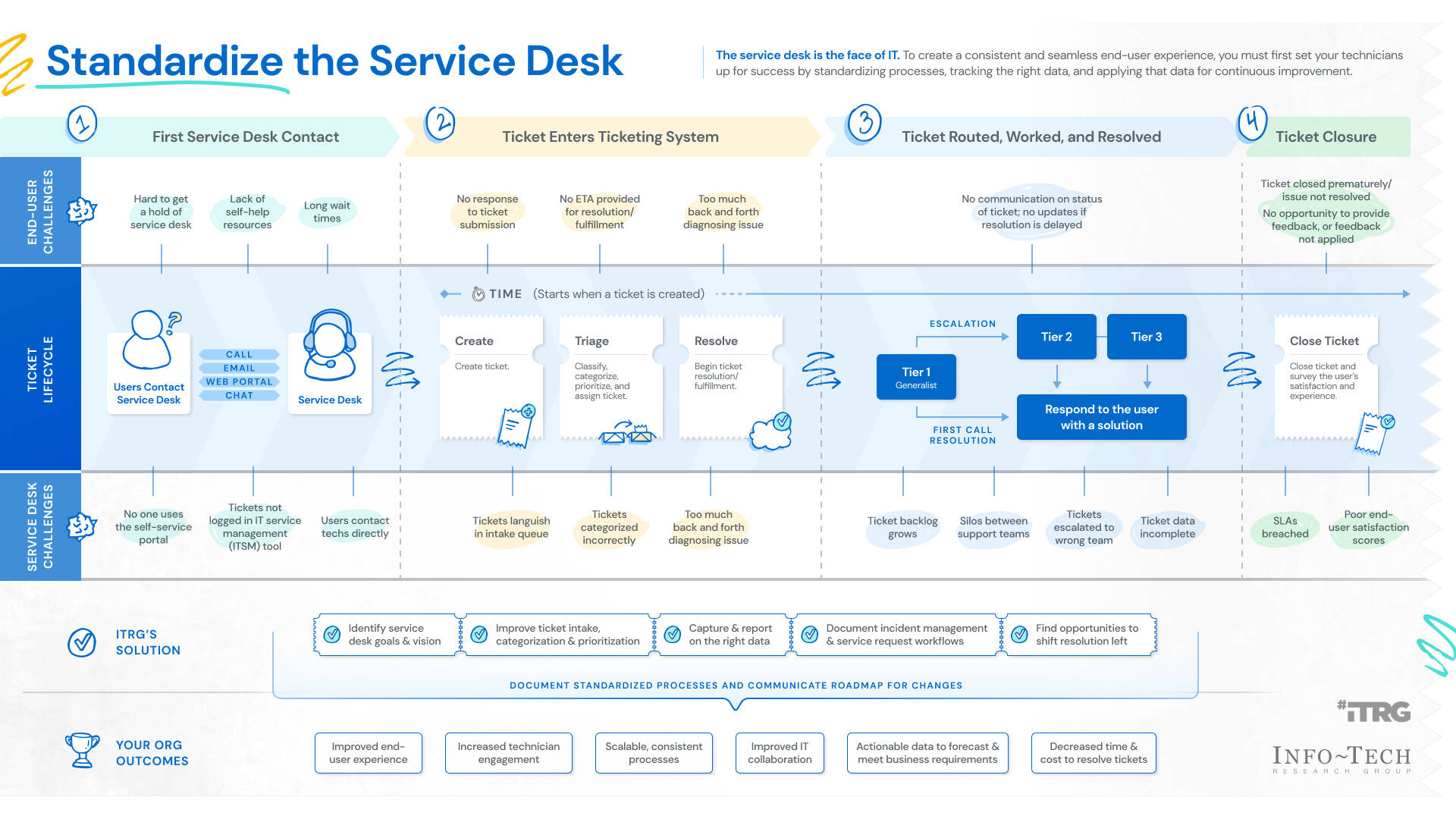 Standardize The Service Desk Info Tech Research Group Standardize The Service Desk Info Tech Research Group