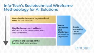 Wireframe Your Generative AI Solution Design thumbnail