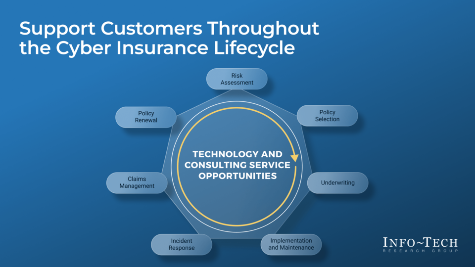 Launch Cyber Insurance Support Services visualization