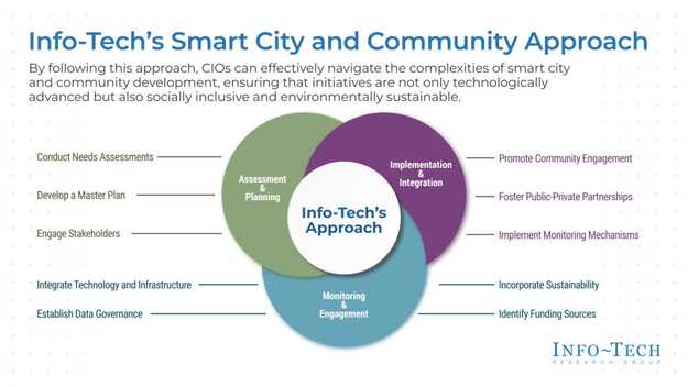 Co-Create the Future of Smart Cities and Communities visualization