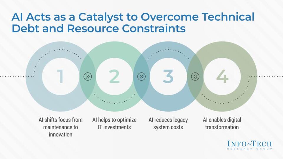 Leverage Artificial Intelligence to Overcome Resource Constraints and Technical Debt visualization