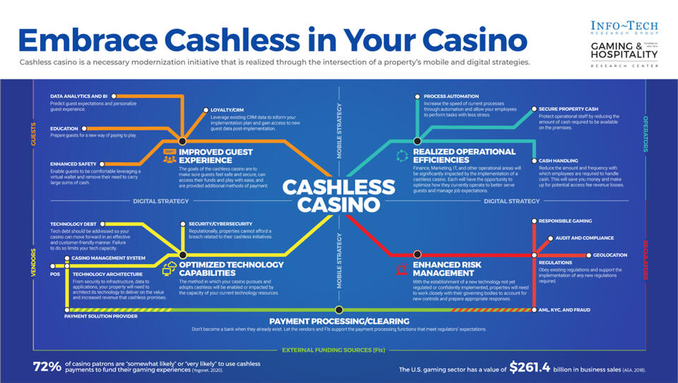 Embrace Cashless in Your Casino visualization