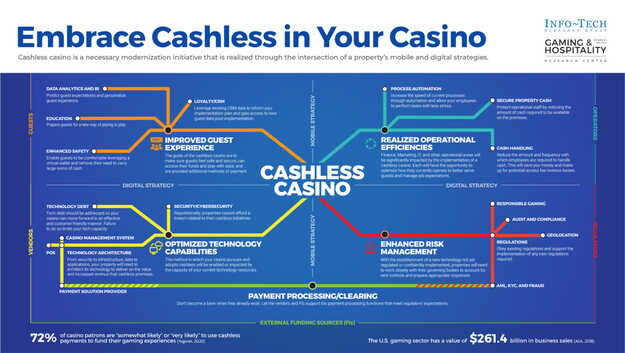 Embrace Cashless in Your Casino visualization