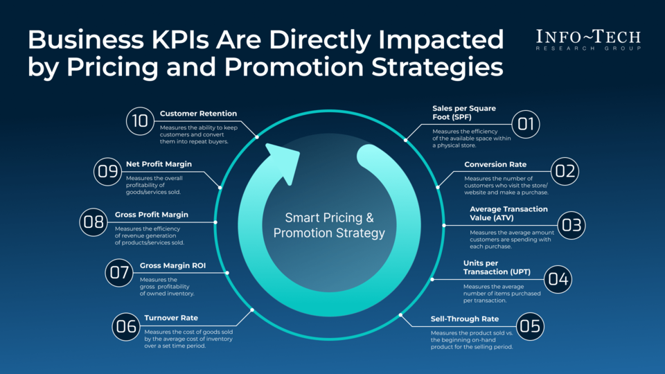 Revolutionizing Retail With Smart Pricing and Promotion visualization