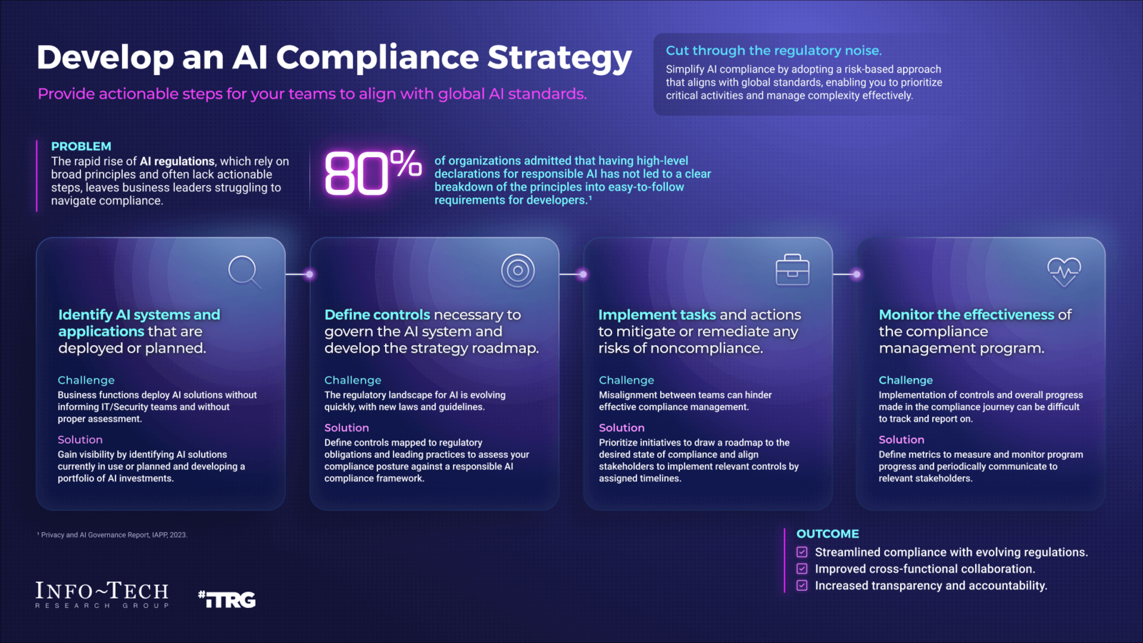Build a Security Compliance Program | Info-Tech Research Group