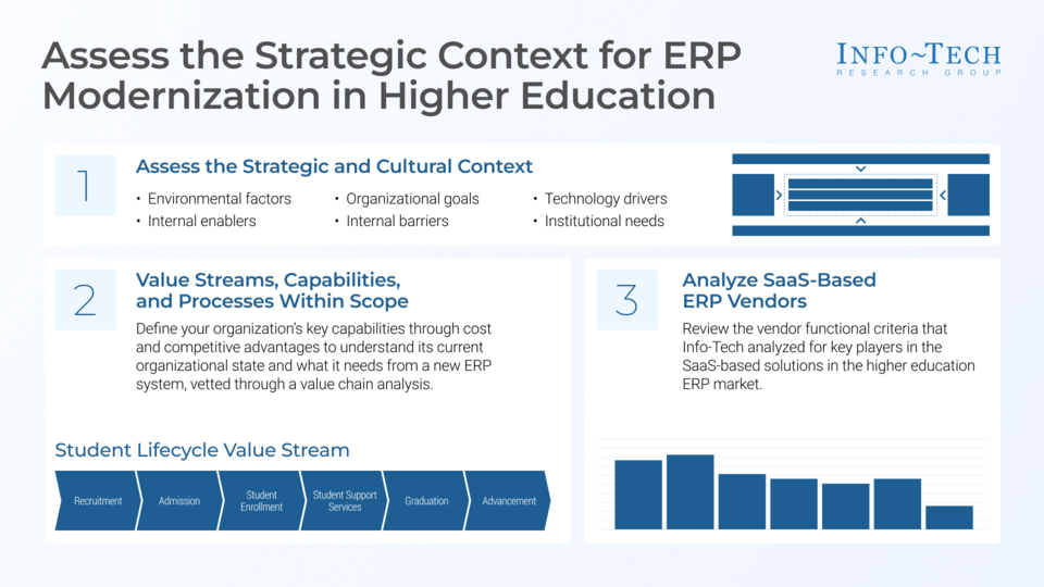 Assess the Strategic Context for ERP Modernization in Higher Education visualization