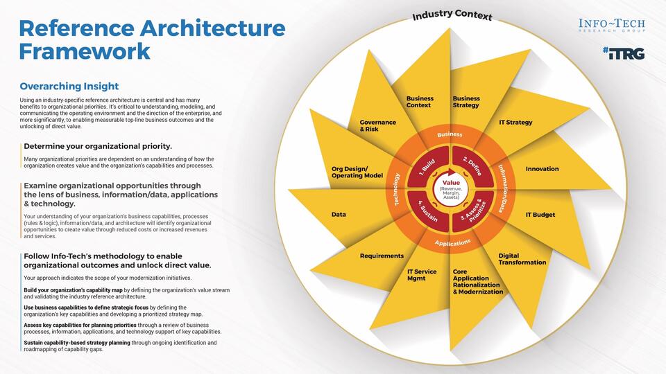 Goods Transportation & Logistics Industry Business Reference Architecture visualization