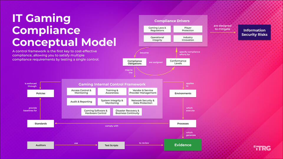Build an IT Gaming Compliance Program visualization