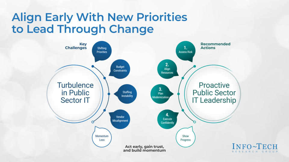 Hold the Line to Drive Government IT Forward visualization