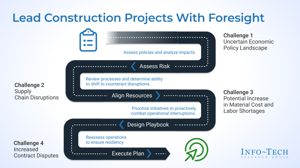 Build Resilience: Strengthening Construction Amid Policy Shifts visualization