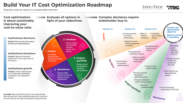 Build Your IT Cost Optimization Roadmap for Higher Education visualization